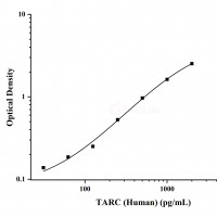 人胸腺激活调节趋化因子(TARC)ELISA试剂盒