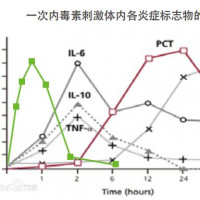 供应肝素结合蛋白HBP抗原抗体，可适用胶体金、荧光层析、发光