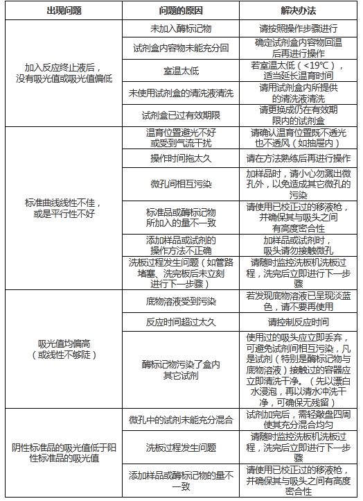试剂盒常见问题及解决方案.png