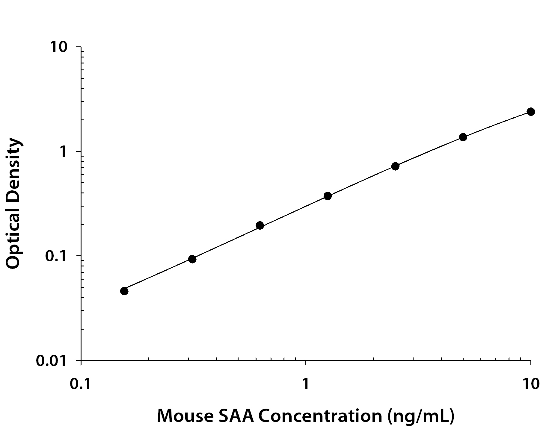 Human Serum Amyloid A ELISA Standard Curve Human Serum Amyloid A ELISA Standard Curve