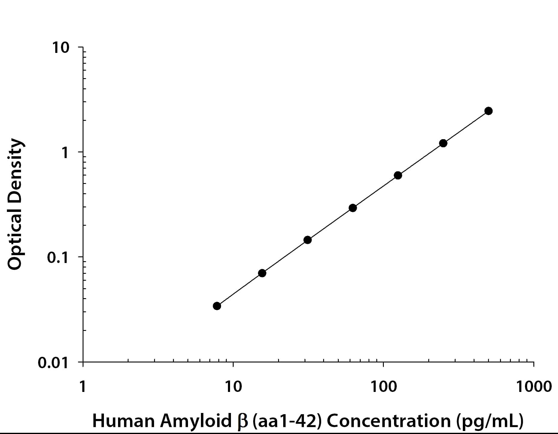 Human Amyloid beta aa 1-42 ELISA Standard Curve Human Amyloid beta aa 1-42 ELISA Standard Curve