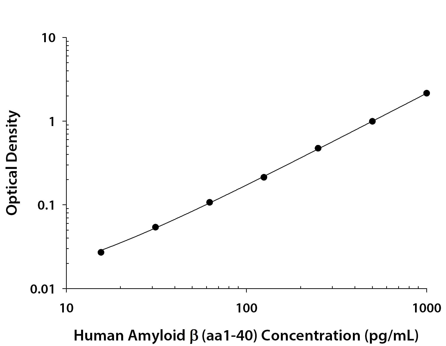 Human Amyloid beta (aa 1-40) ELISA Standard Curve Human Amyloid beta (aa 1-40) ELISA Standard Curve