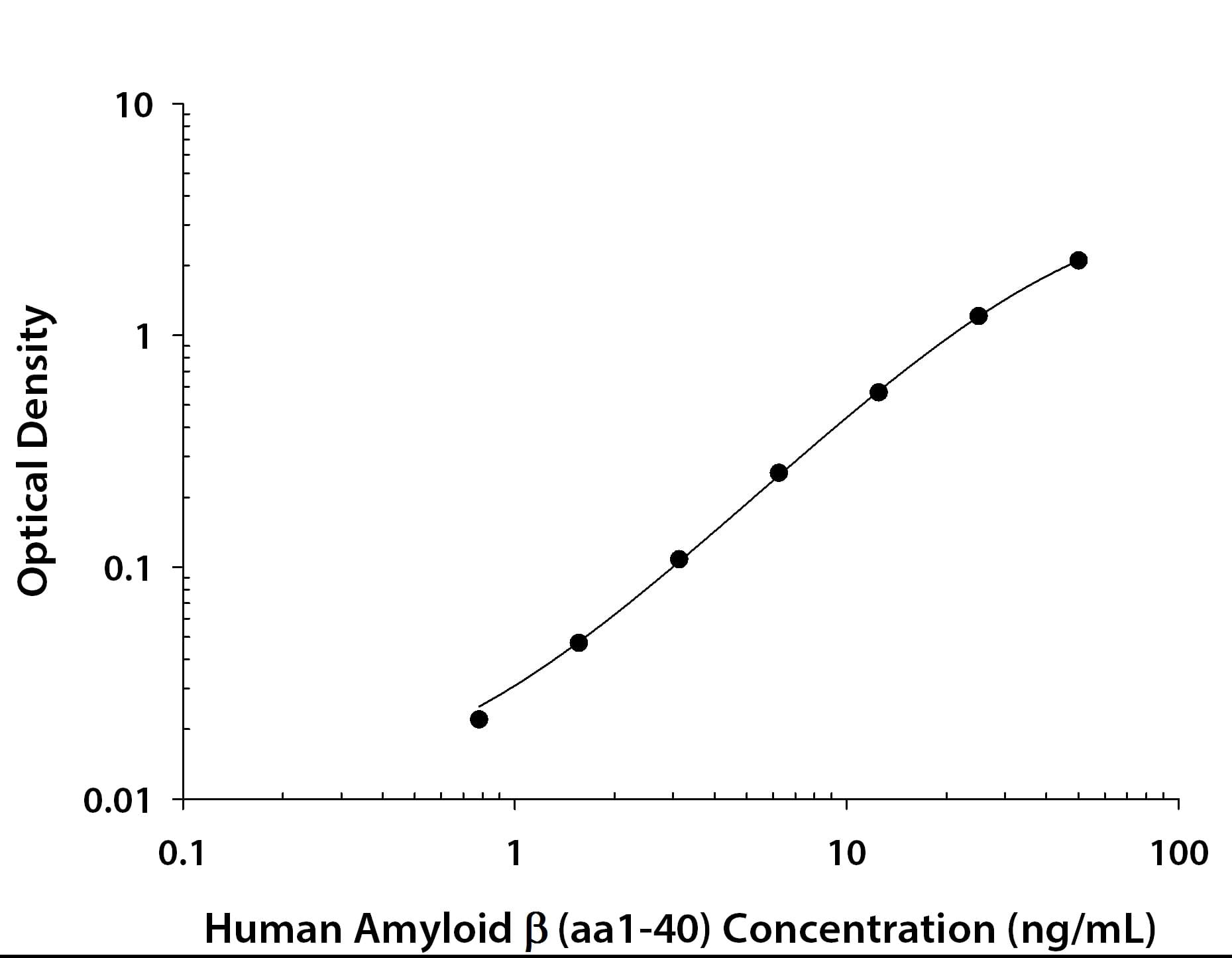 Human Amyloid beta (aa 1-40) ELISA Standard Curve Human Amyloid beta (aa 1-40) ELISA Standard Curve