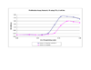 Recombinant Human IL-15 Biological Activity Graph t Recombinant Human IL-15 Biological Activity Grapht
