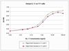 Recombinant Human IL-11 Biological Activity Graph Recombinant Human IL-11 Biological Activity Graph