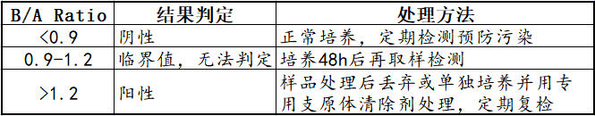 SNCD-002比值结果