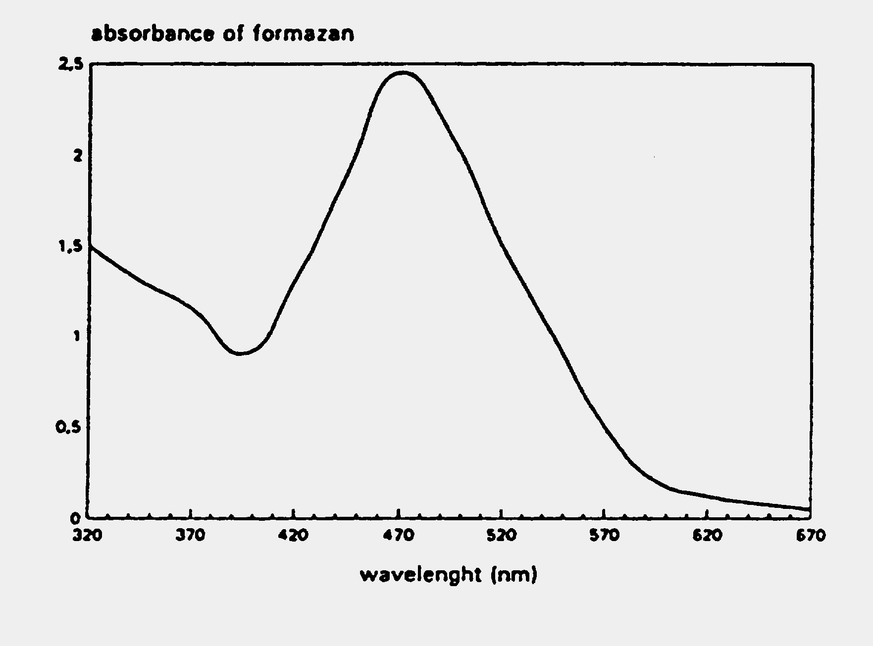 Typical Absorption Spectrum EZ4U kit