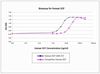 Recombinant Human SCF Biological Activity Graph