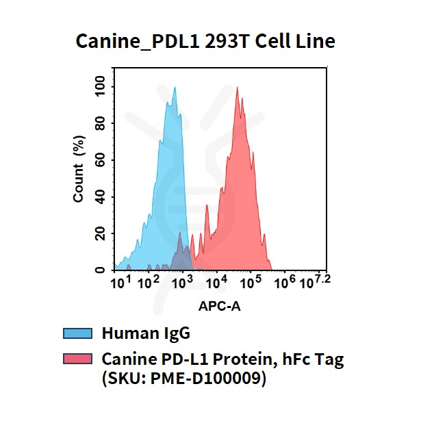 cel100114-canine-pdl1-293t-cell-line-flow.jpg