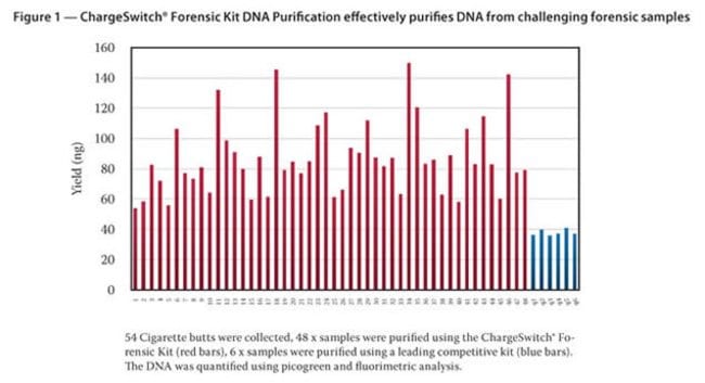 Figure 1 - ChargeSwitch&reg; Forensic DNA Purification Kit effectively purifies DNA from challenging forensic samples