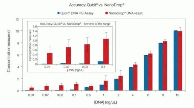 Increase in accuracy and precision using the Qubit®