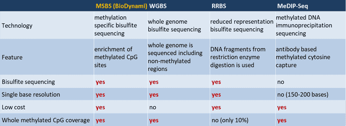 Technology comparison MSBS, RRBS, MeDIP-Seq