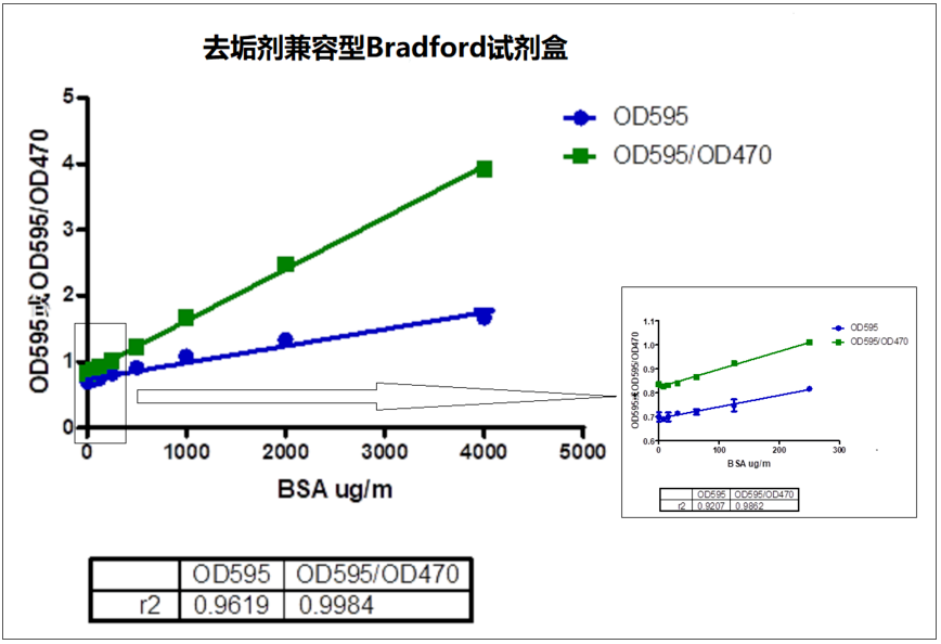 去垢剂兼容型Bradford-BSA曲线4.png