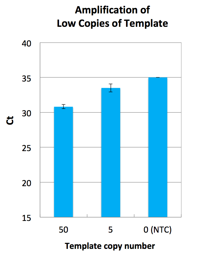 Performance Comparison with competitor